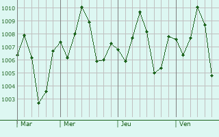 Graphe de la pression atmosphérique prévue pour Baião