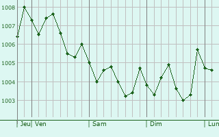 Graphe de la pression atmosphérique prévue pour Izumiotsu
