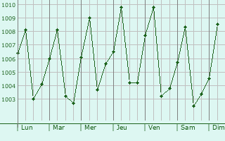 Graphe de la pression atmosphrique prvue pour Gbadolite