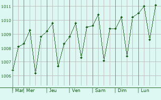 Graphe de la pression atmosphrique prvue pour Jaten