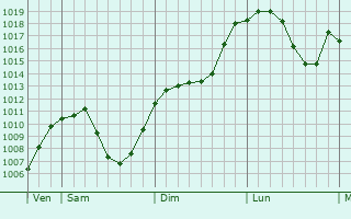 Graphe de la pression atmosphrique prvue pour Kilchberg