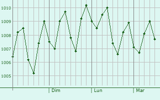 Graphe de la pression atmosphrique prvue pour Sungailiat