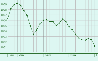 Graphe de la pression atmosphérique prévue pour Piastów
