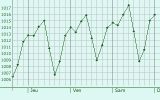 Graphe de la pression atmosphérique prévue pour Atlautla
