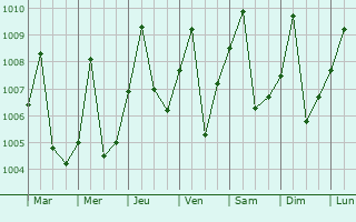 Graphe de la pression atmosphrique prvue pour Gamboma