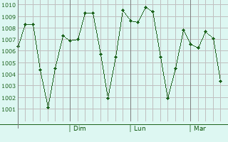 Graphe de la pression atmosphrique prvue pour Ty Ninh