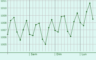 Graphe de la pression atmosphrique prvue pour Sungairaya