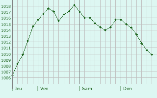 Graphe de la pression atmosphrique prvue pour Saint-Mamert