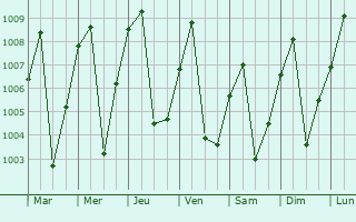 Graphe de la pression atmosphrique prvue pour Senmonourom