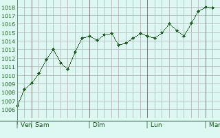 Graphe de la pression atmosphrique prvue pour Omiya