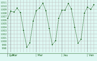 Graphe de la pression atmosphrique prvue pour Cuanala