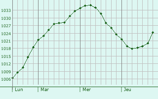 Graphe de la pression atmosphérique prévue pour Waupun