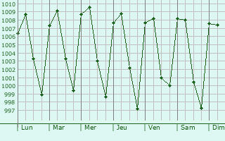 Graphe de la pression atmosphrique prvue pour San Gaspar Tonatico