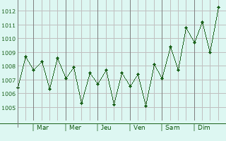 Graphe de la pression atmosphrique prvue pour Cannanore
