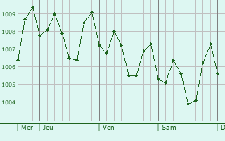 Graphe de la pression atmosphérique prévue pour Pandacaqui