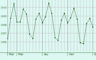 Graphe de la pression atmosphrique prvue pour Ajuy