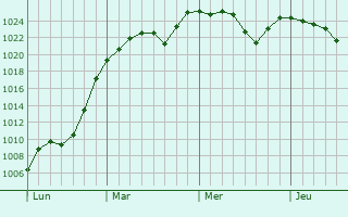 Graphe de la pression atmosphérique prévue pour Comps-sur-Artuby