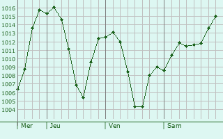 Graphe de la pression atmosphrique prvue pour Sopur