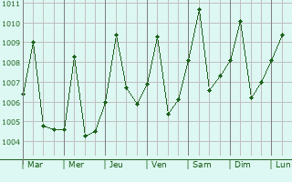 Graphe de la pression atmosphrique prvue pour Mushie