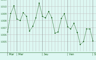 Graphe de la pression atmosphérique prévue pour Binalonan