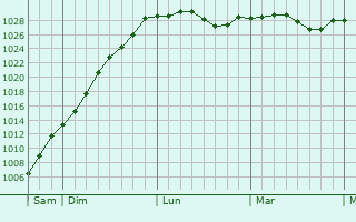 Graphe de la pression atmosphérique prévue pour Vraignes-lès-Hornoy
