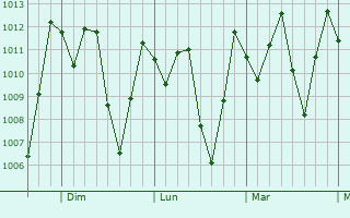 Graphe de la pression atmosphérique prévue pour Piñas