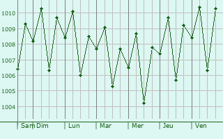Graphe de la pression atmosphrique prvue pour Damilag