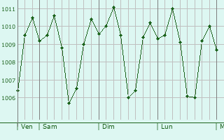 Graphe de la pression atmosphrique prvue pour Bugallon