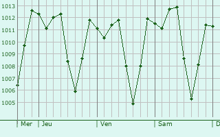 Graphe de la pression atmosphérique prévue pour Nguti