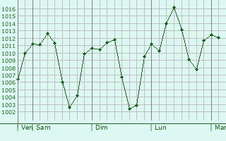 Graphe de la pression atmosphérique prévue pour Sendafa