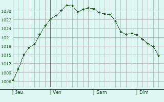 Graphe de la pression atmosphérique prévue pour Overland Park