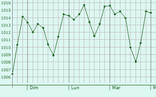 Graphe de la pression atmosphérique prévue pour Macará