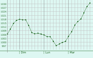 Graphe de la pression atmosphérique prévue pour Sterling