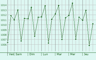 Graphe de la pression atmosphrique prvue pour Cura