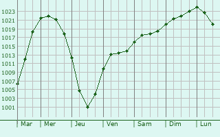 Graphe de la pression atmosphrique prvue pour Orimattila