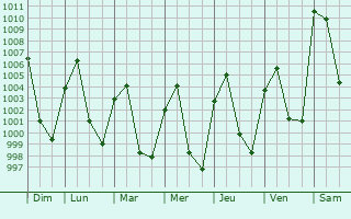 Graphe de la pression atmosphrique prvue pour Falam