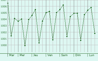 Graphe de la pression atmosphrique prvue pour Barwani