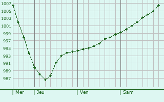 Graphe de la pression atmosphrique prvue pour Yemva