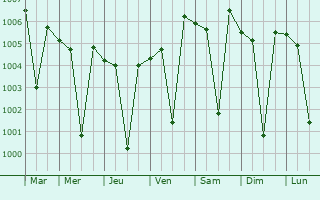 Graphe de la pression atmosphrique prvue pour Dusi