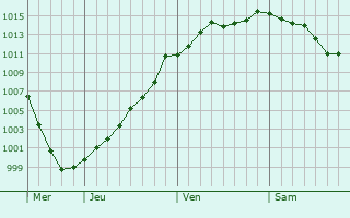 Graphe de la pression atmosphrique prvue pour Witry-ls-Reims