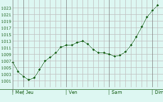 Graphe de la pression atmosphrique prvue pour Kruhlaye