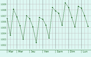 Graphe de la pression atmosphrique prvue pour Gudalur