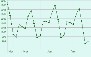 Graphe de la pression atmosphrique prvue pour Chauk
