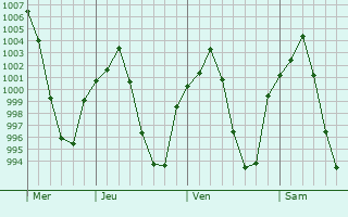 Graphe de la pression atmosphérique prévue pour Shahin Dezh