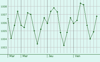 Graphe de la pression atmosphrique prvue pour Turbat