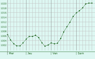 Graphe de la pression atmosphrique prvue pour Ungheni