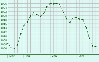 Graphe de la pression atmosphrique prvue pour Berthoud