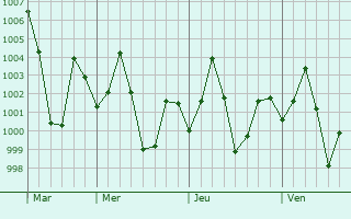 Graphe de la pression atmosphrique prvue pour Pujali