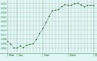 Graphe de la pression atmosphérique prévue pour Saint-Jean-le-Vieux Graphe de la pression atmosphérique prévue pour Saint-Jean-le-Vieux