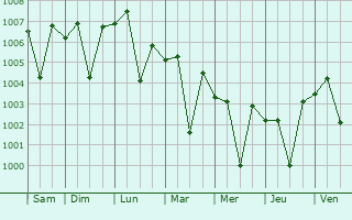 Graphe de la pression atmosphrique prvue pour Kaikalur